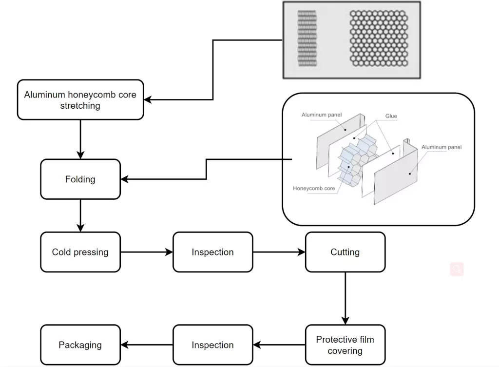 Honeycomb panel production process