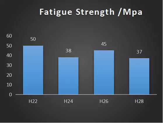 1060 Fatigue Strength Mpa