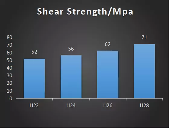 1060 Shear Strength Mpa