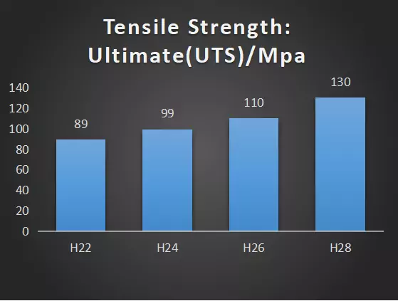 1060 Tensile Strength UltimateUTS Mpa