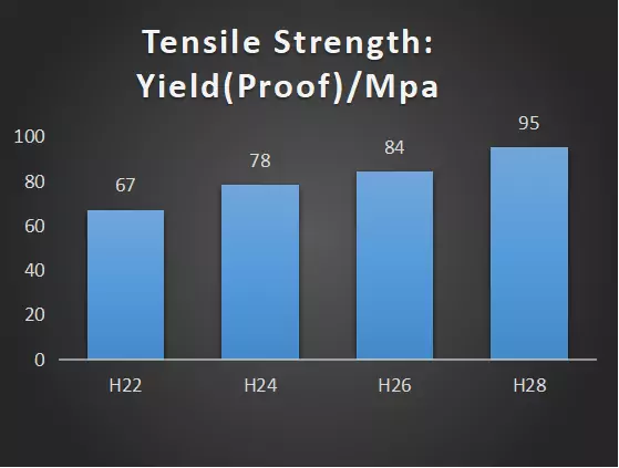 1060 Tensile Strength YieldProof Mpa