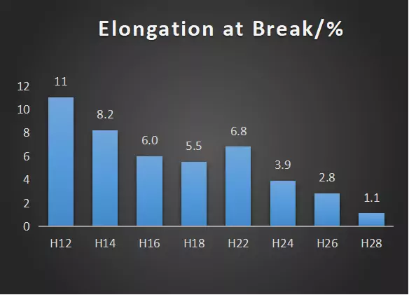 1100 Elongation at Break