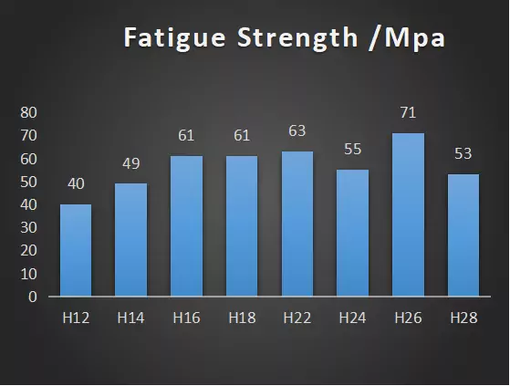 1100 Fatigue Strength Mpa