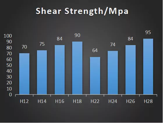 1100 Shear Strength Mpa