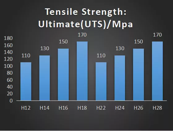 1100 Tensile Strength UltimateUTS Mpa