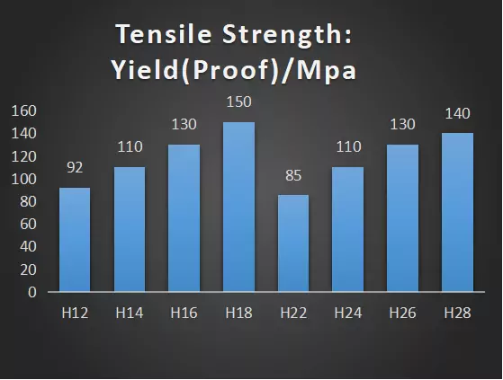 1100 Tensile Strength YieldProof Mpa