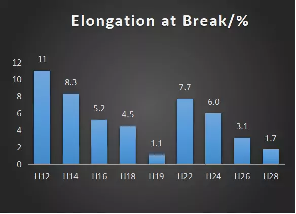 3003 Elongation at Break