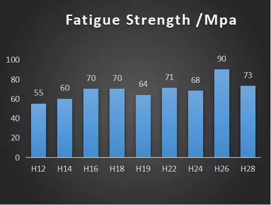 3003 Fatigue Strength Mpa