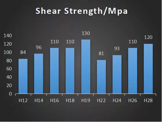 3003 Shear Strength Mpa
