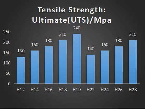 3003 Tensile Strength UltimateUTS Mpa