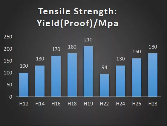 3003 Tensile Strength YieldProof Mpa
