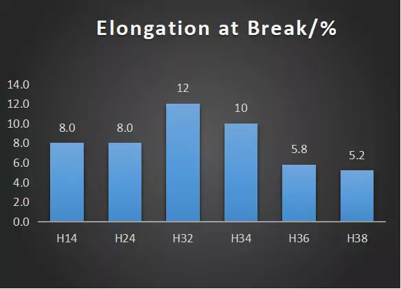 5052 Elongation at Break