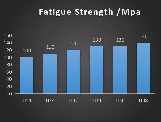 5052 Fatigue Strength Mpa