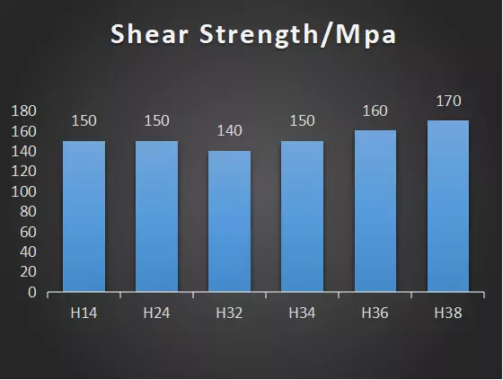 5052 Shear Strength Mpa