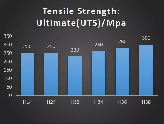5052 Tensile Strength UltimateUTS Mpa