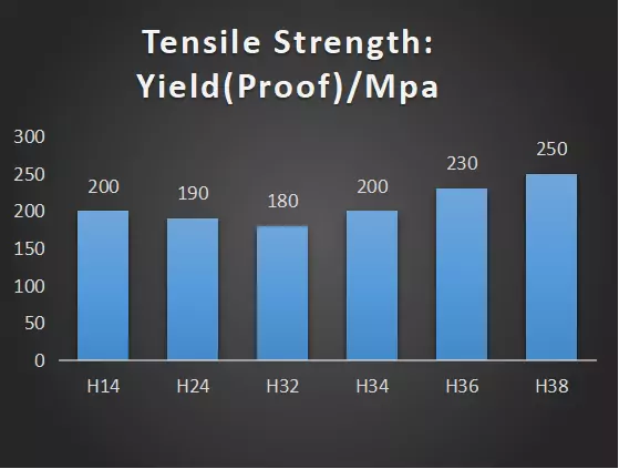 5052 Tensile Strength YieldProof Mpa