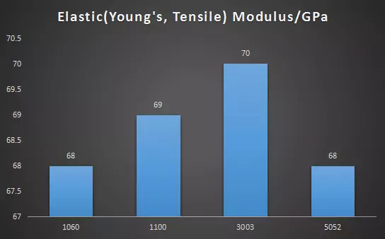 ElasticYoungs Tensile Modulus