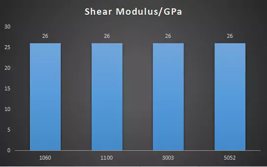 Shear Modulus