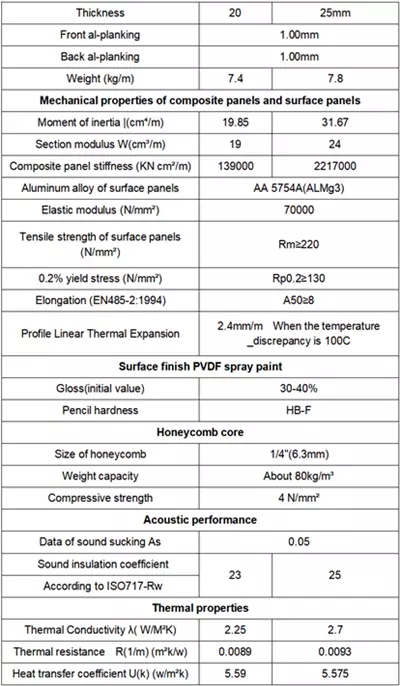 Alumideas hoenycomb testing result table