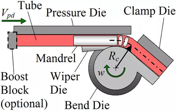 Rotary bending details