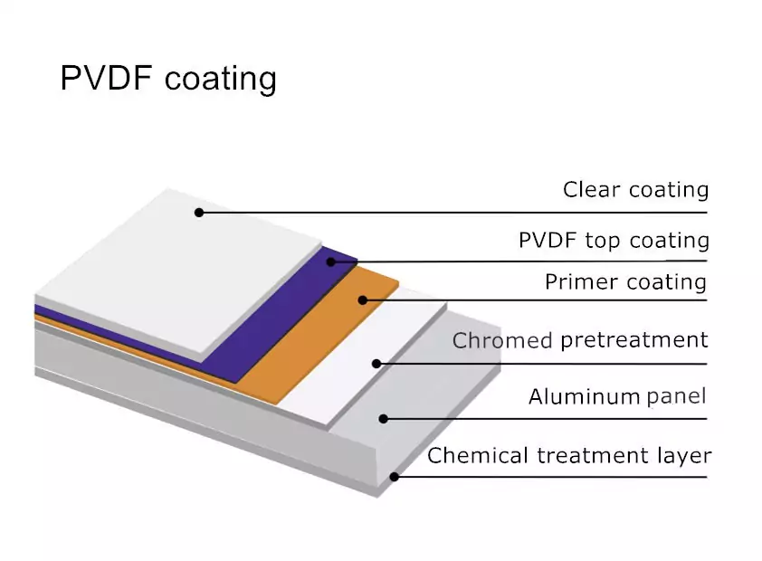 PVDF coating